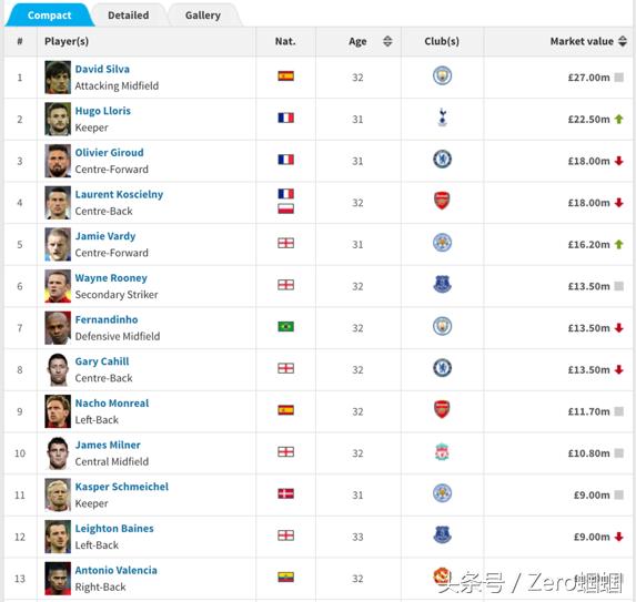 英超今夏自由球员最豪阵盘点,英超最佳11人阵容