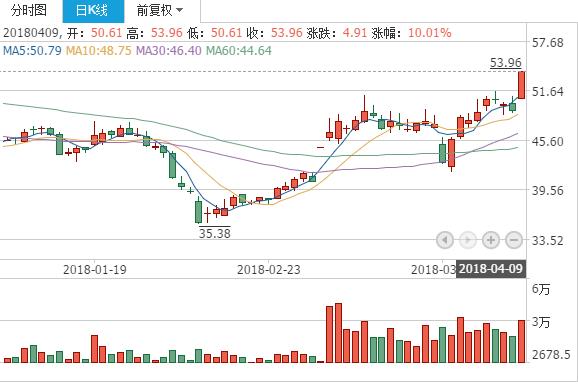北斗导航最新利好股,北斗板块为何涨停