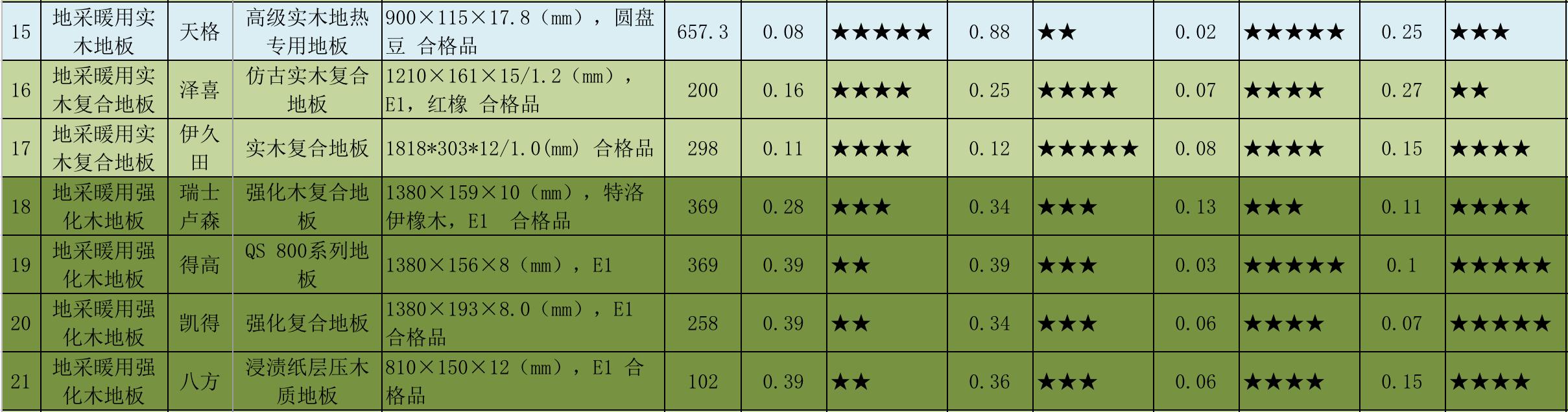 地暖地板十大名牌排名榜,地暖地板哪家强