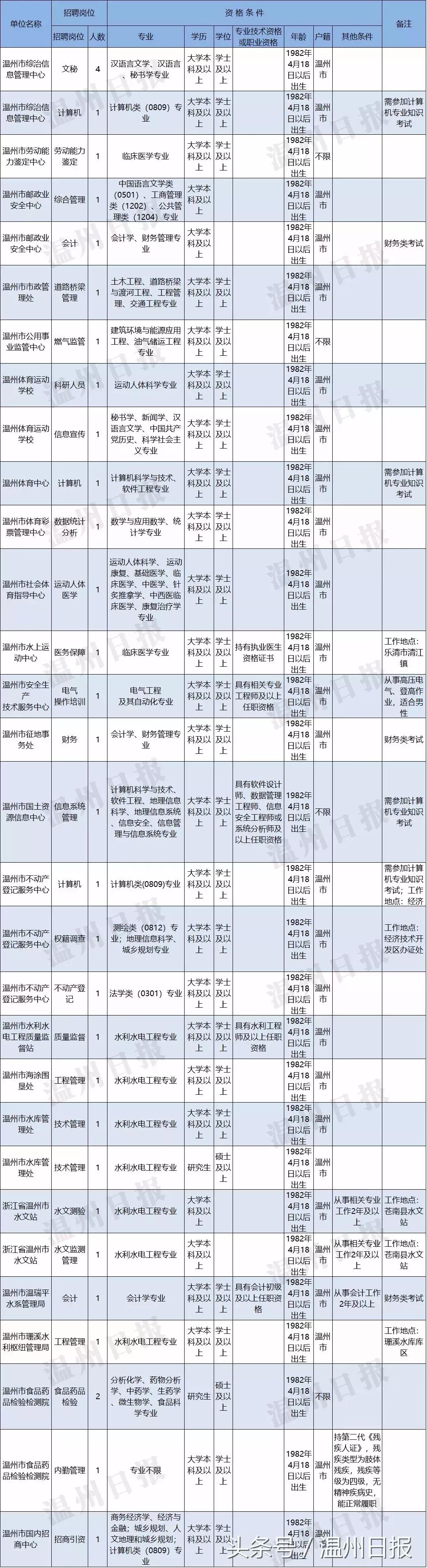 温州瓯海区招聘23名事业编制人员,事业编招聘温州