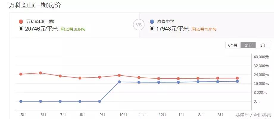 滨湖二手房值不值得投资,滨湖1万卖房