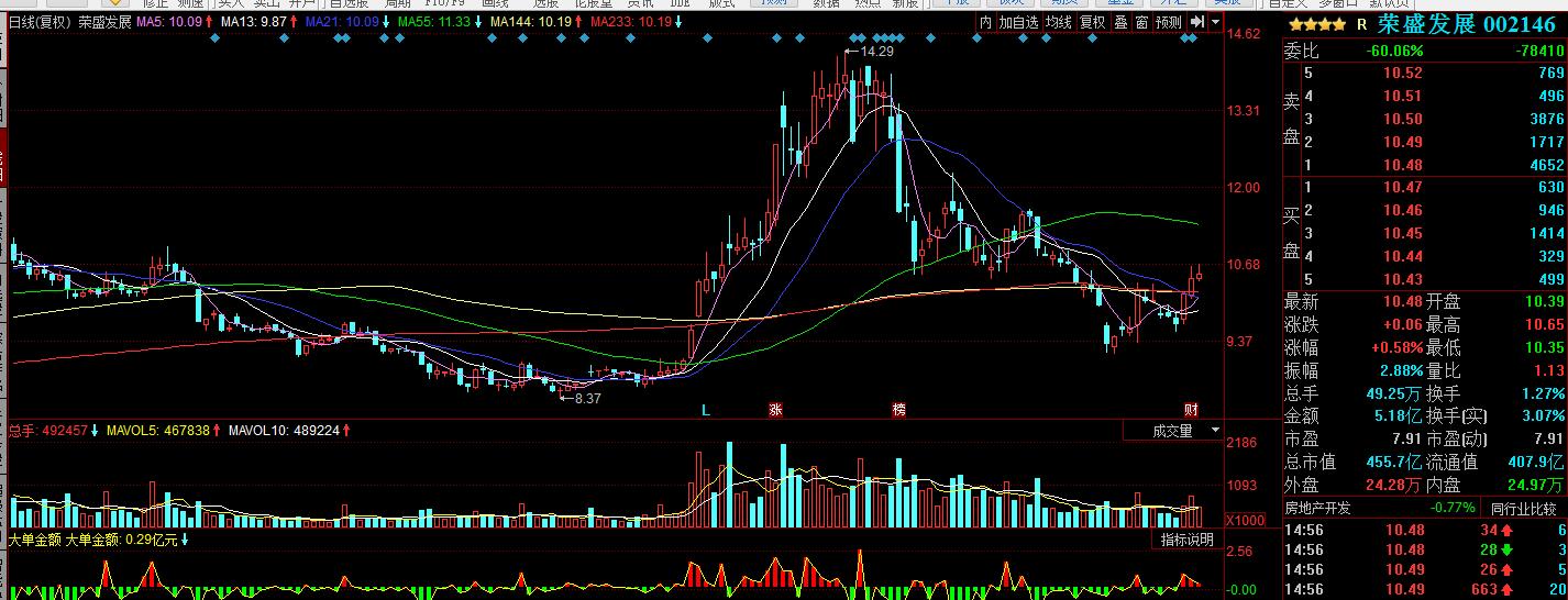 股票实战之板块权重搭台小票唱戏（红旗不倒彩旗飘飘）