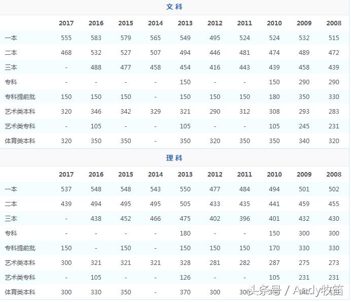 西藏自治区高考录取分数线,宁夏回族自治区高考录取分数线