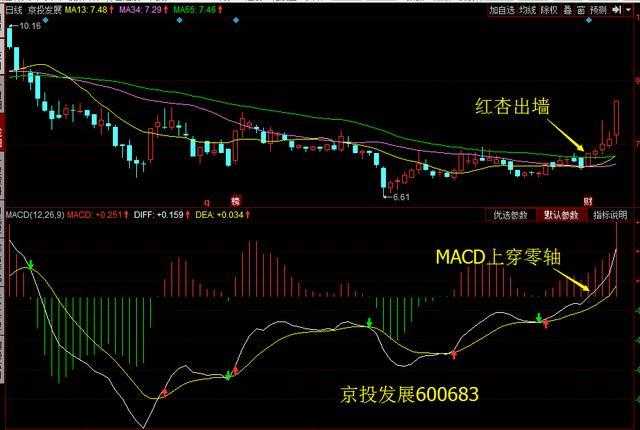 股票一旦出现“红杏出墙”形态，斩钉截铁满仓干，股价将火箭冲天