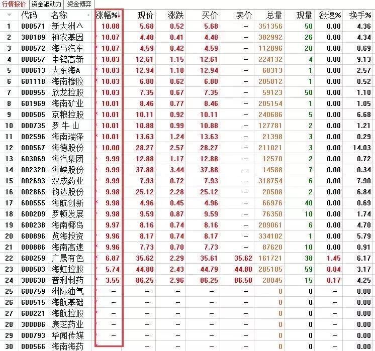 21股一字板，超级主线横空出世！谁是真龙头?最全海南股解析