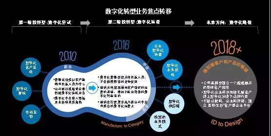 数字化千人千面,数字化转型千人千面