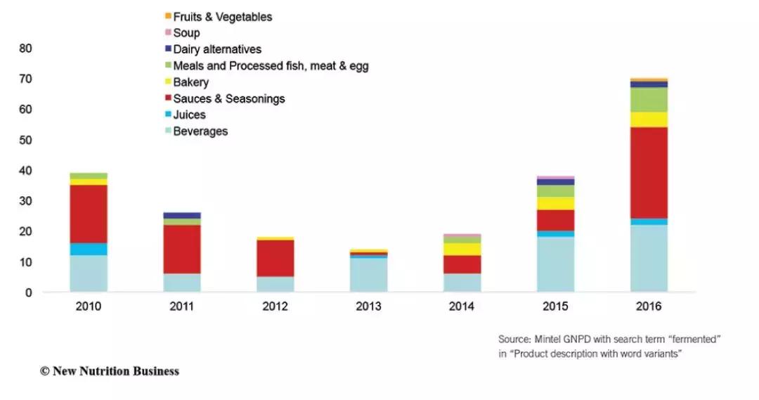 益生菌400亿市场,益生菌国内市场份额