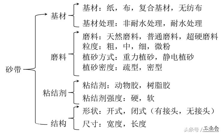 砂带的目数有几种,砂带的种类和用途