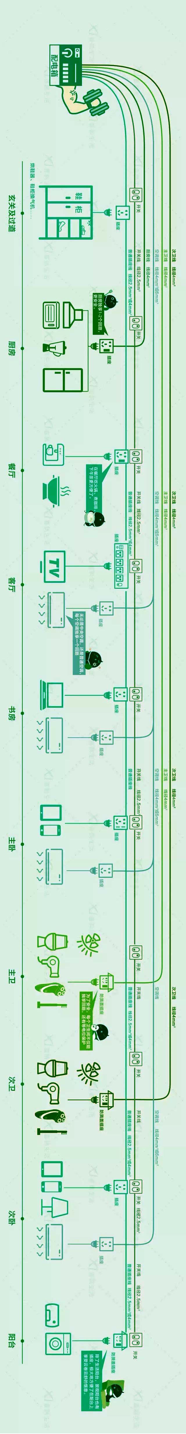 家装全屋电路布置图,室内装修电路走向图