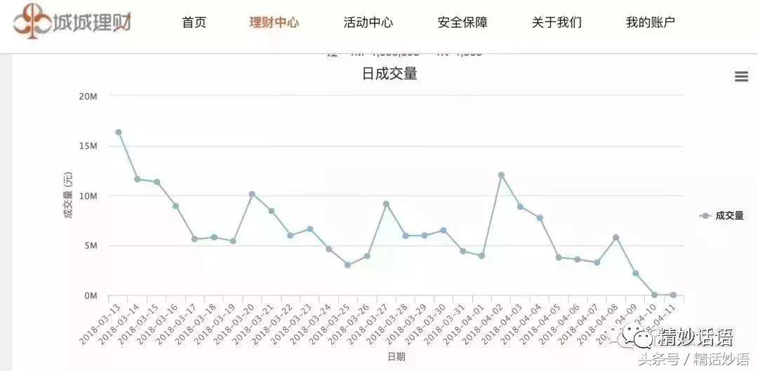 精妙话语：又一百亿级老平台被查，5年老平台城城理财待收18.5亿