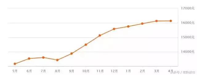 苏州朝阳河花苑二手房评估价2021,2022年4月苏州二手房成交量明细