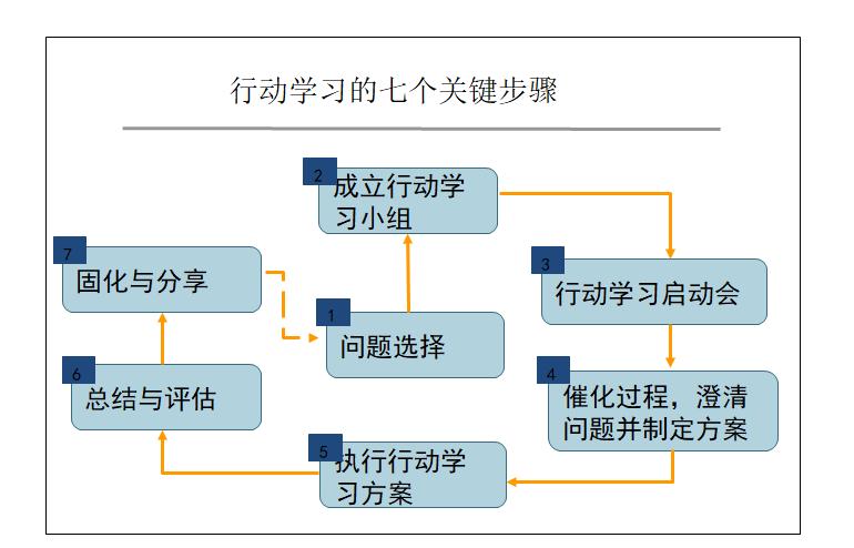 行动学习，一种可以用于学习的管理工具！