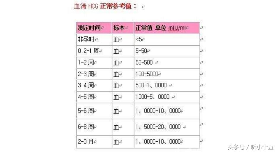 孕酮低hcg下降保胎还有希望吗,hcg低是不是就没有胎心