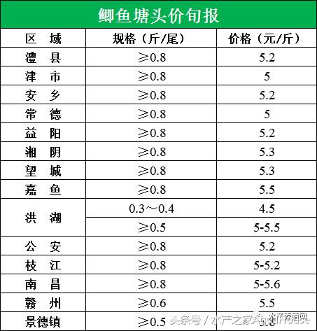 水产塘口每日最新报价,水产频道淡水鱼今日行情