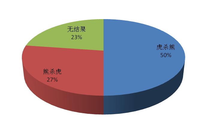 老虎遇见黑熊谁的胜率比较大？这些证据可以解除你的疑问！