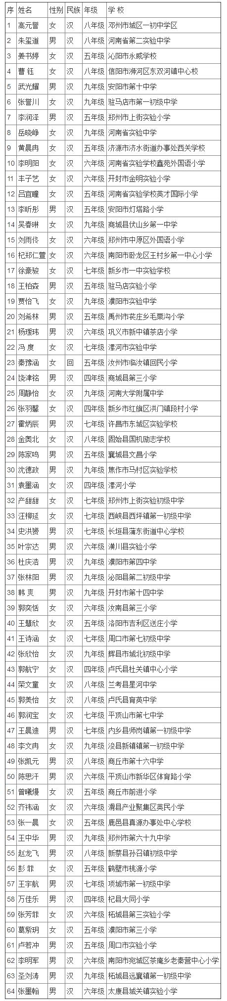 宋庆龄奖学金第十四届名单广东,全国第二届宋庆龄奖学金名单