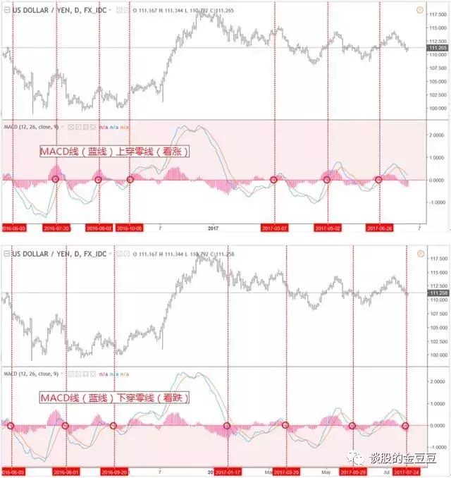 macd深度解析了解macd的精髓用法,macd的买入指标