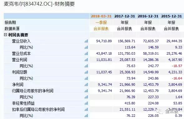 麦克韦尔最新估值,新三板一季度