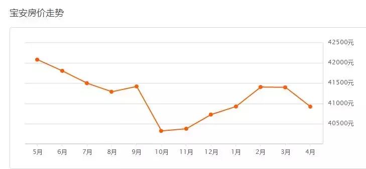 2020年5月深圳房价会降吗,深圳各区房价2023年最新房价走势