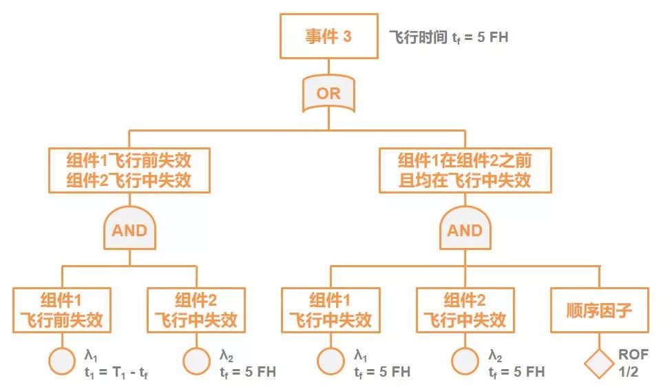 fta故障树分析例题,飞机故障该怎么做