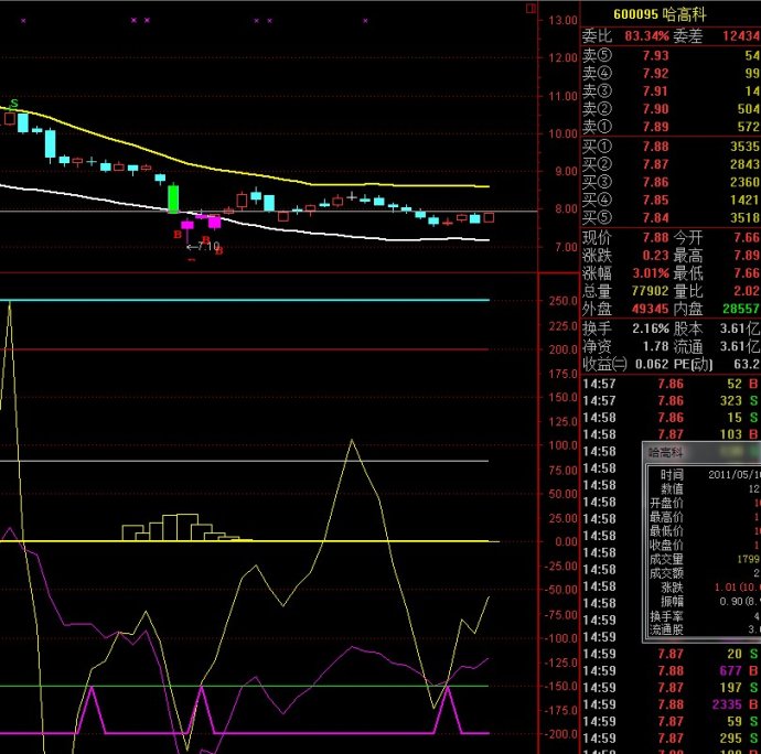 老股民炒股经验分享ppt,macd月线红绿柱绝密战法