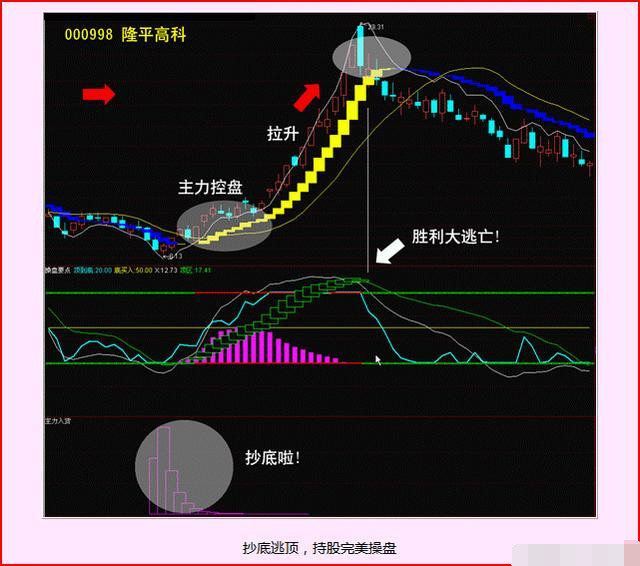 炒股技术知识与技巧,关于炒股永不亏损的口诀有哪些