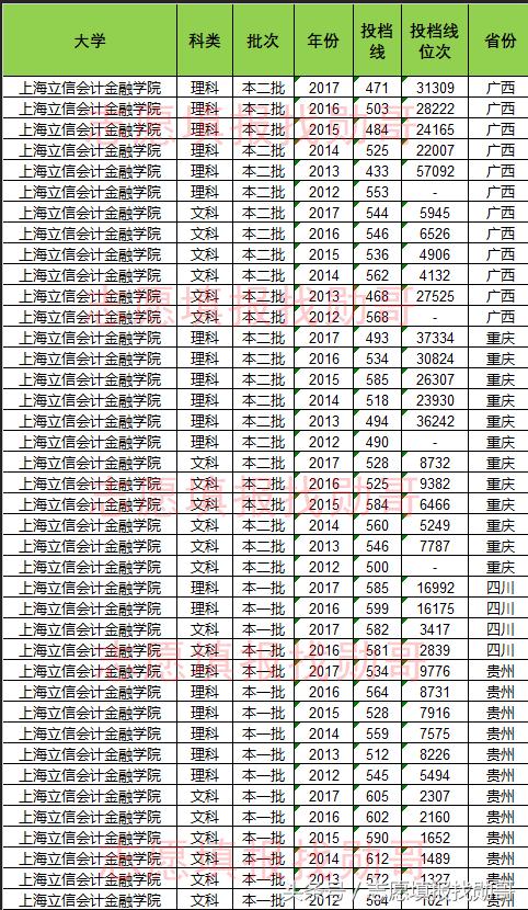 上海立信会计金融学院四川录取线,上海立信会计金融学院投档线
