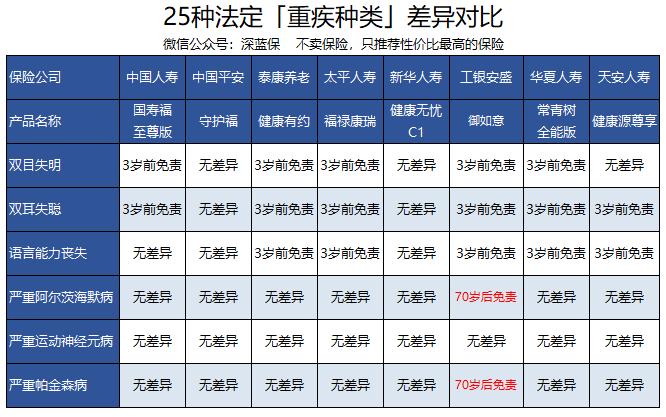 重疾险口碑最好的保险公司排名,大公司重疾保险产品推荐