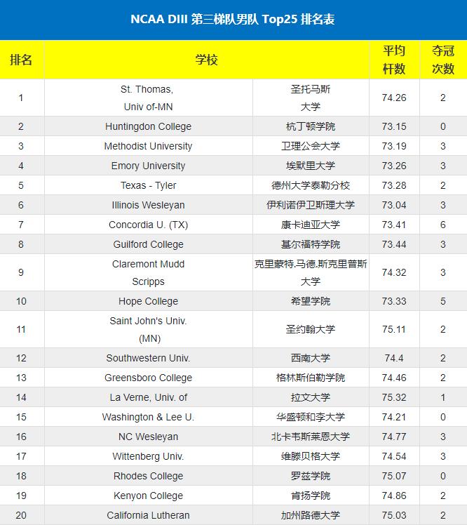 ncaa排名第一大学,ncaa夺冠次数最多的大学排名