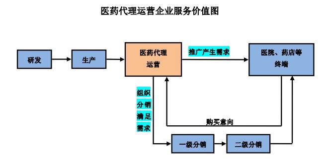 中国医药代理费用,医药行业市场推广报告