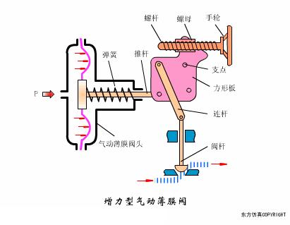 阀门的构造及其工作原理,涨知识常用阀门的工作原理和特点