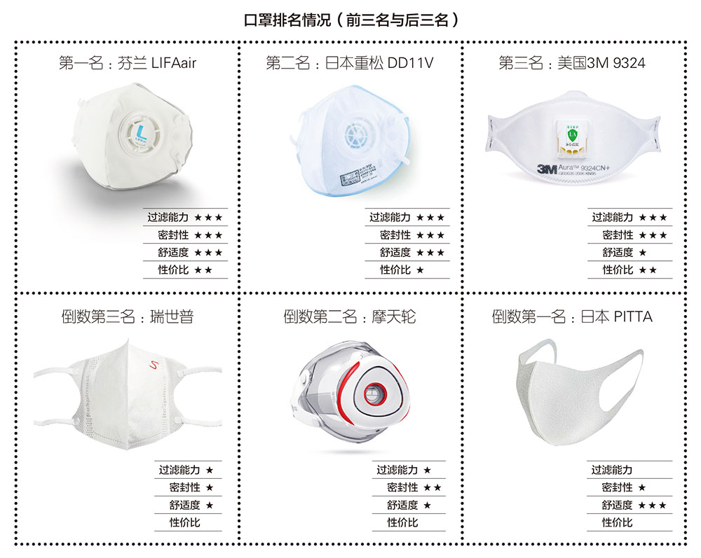 n95口罩和防雾霾口罩哪个好,防雾霾建议专用口罩