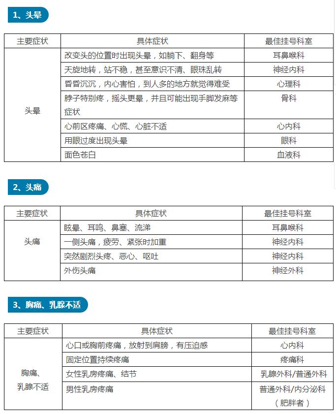 看病最全面应该挂什么科,医院挂号看病得挂几科