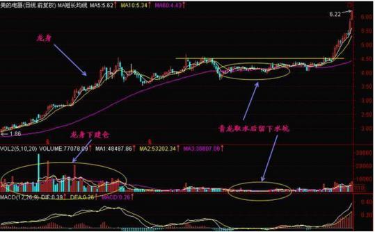 青龙取水经典买入法,青龙取水选股绝密技巧