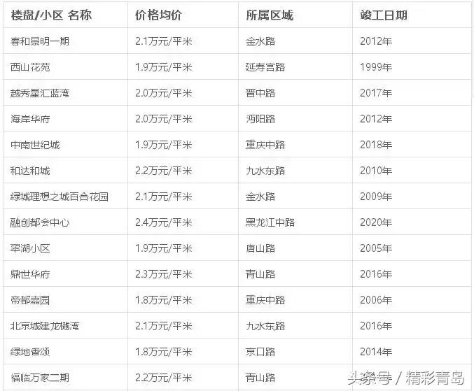 青岛新都心热门房源房价,青岛市北新都心二手房值得买吗