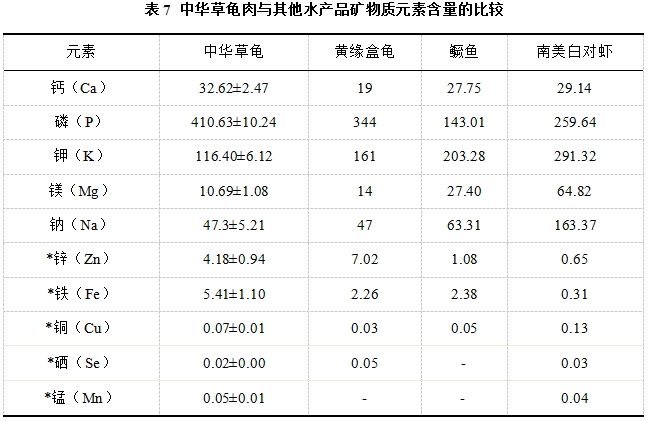 中华草龟肉营养价值,中华草龟蛋的营养价值