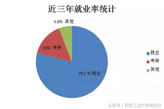 西安工大光电工程就业情况,西安工业大学光电工程学院2020级