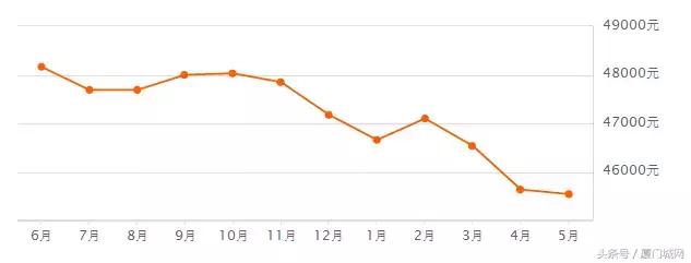 惊恐！五一后厦门二手房速冻！成交量下跌80%！有业主降数百万抛