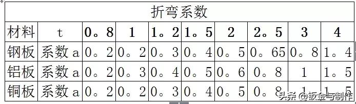 钣金折弯展开最简单的计算方法,钣金展开计算原理及计算方法
