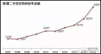 深圳房产利率上调,利率上涨购房成本