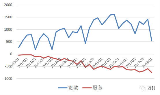 什么是经常项目逆差,经常项目顺差扩大