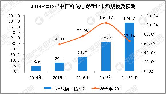 中国鲜花行业发展前景,鲜花电商行业的市场现状怎么写
