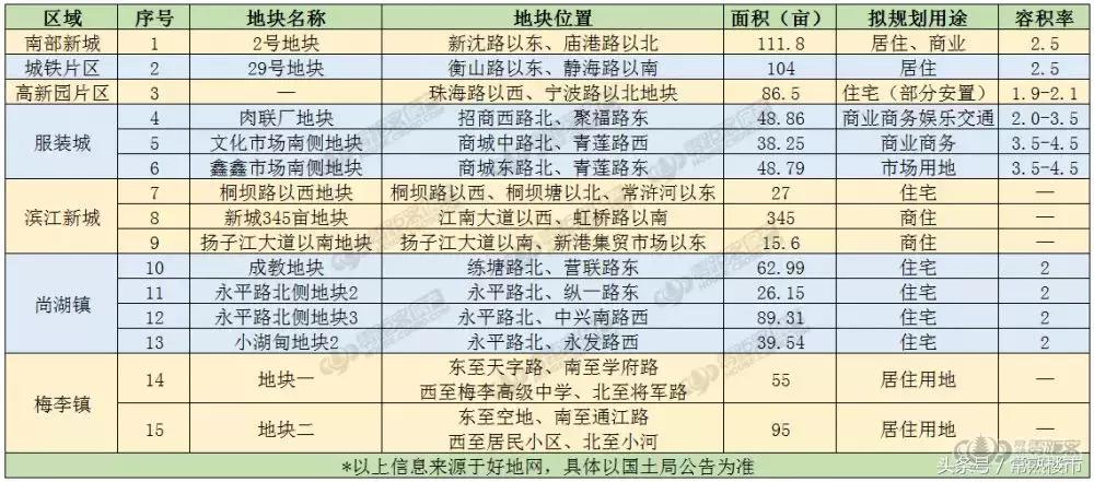 2024常熟土地出让,常熟下一轮拍地