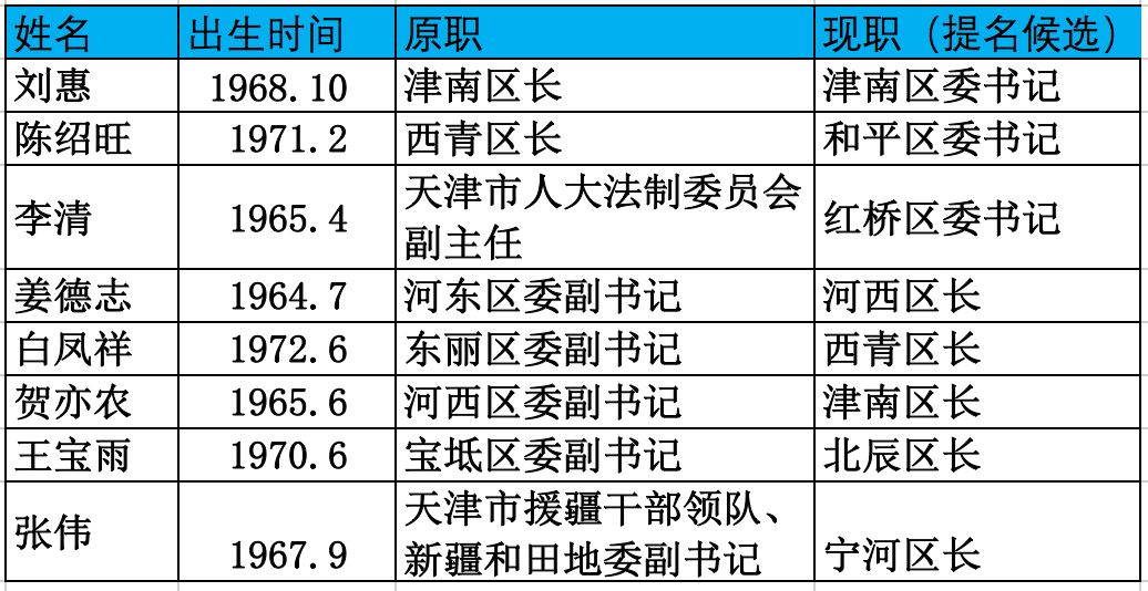 天津市各区县党政领导班子,天津各区副区长调整公示