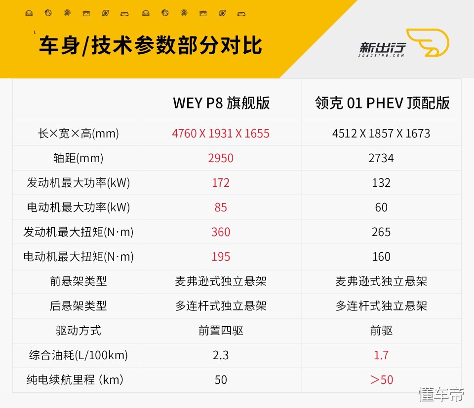 非正式会谈中国汽车,领克01和p8的区别