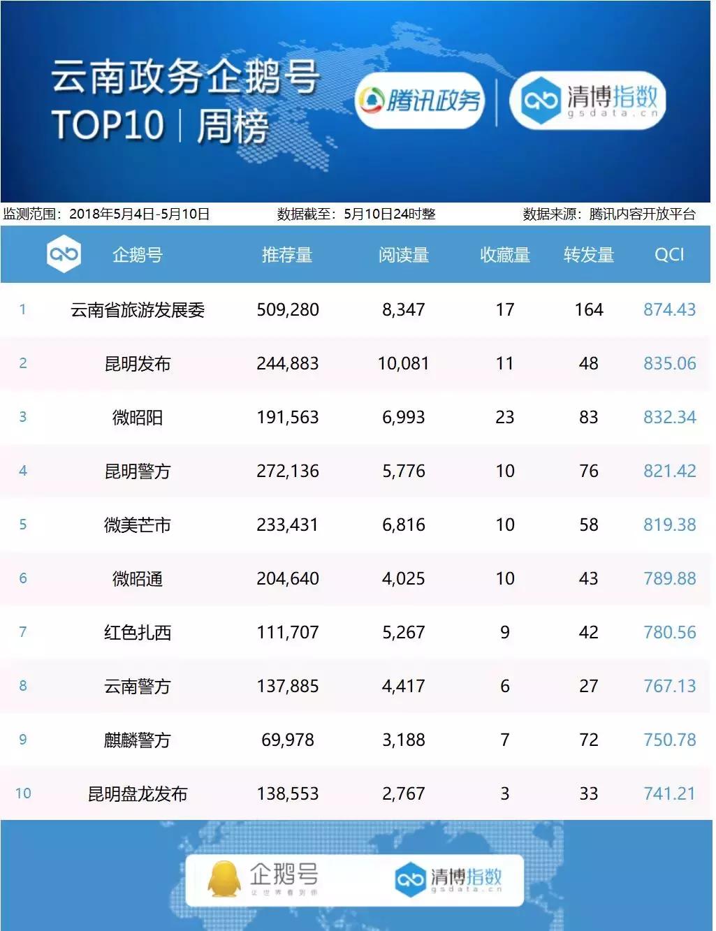 政务企鹅号周榜｜5月4日——5月10日