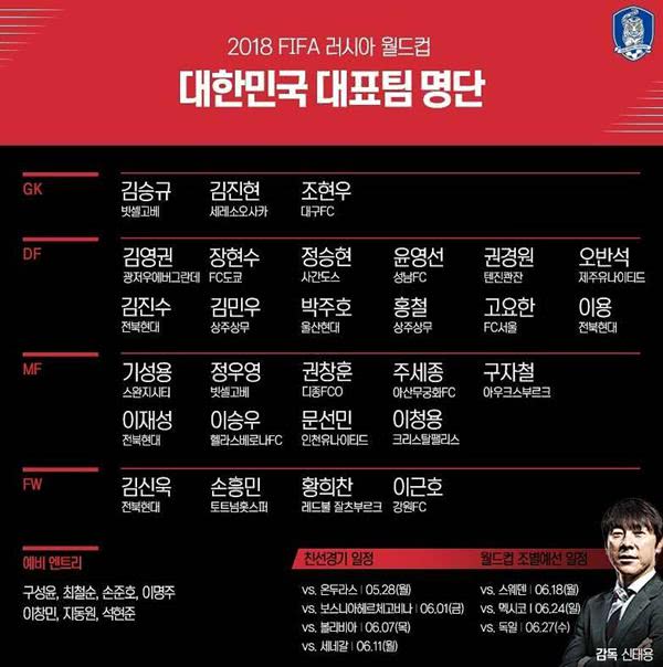 韩国足球世界杯孙兴慜,韩国孙兴慜有进入大名单么