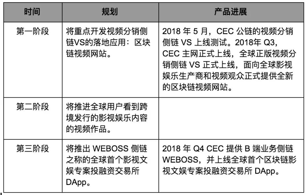 持币总量、锁仓计划等一无所知，CEC团队除了CEO只有顾问？｜标准共识投资风险评级