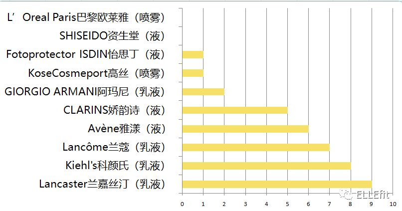 小黄帽防晒霜乳23版测评,23款防晒霜