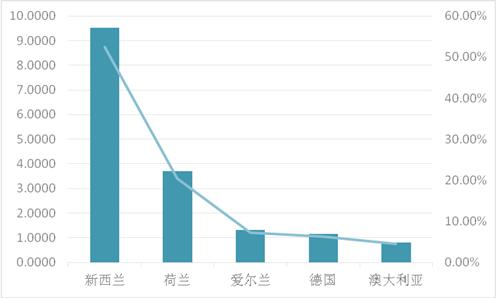 2022年我国贸易数据,中国奶业贸易月报2021年9月